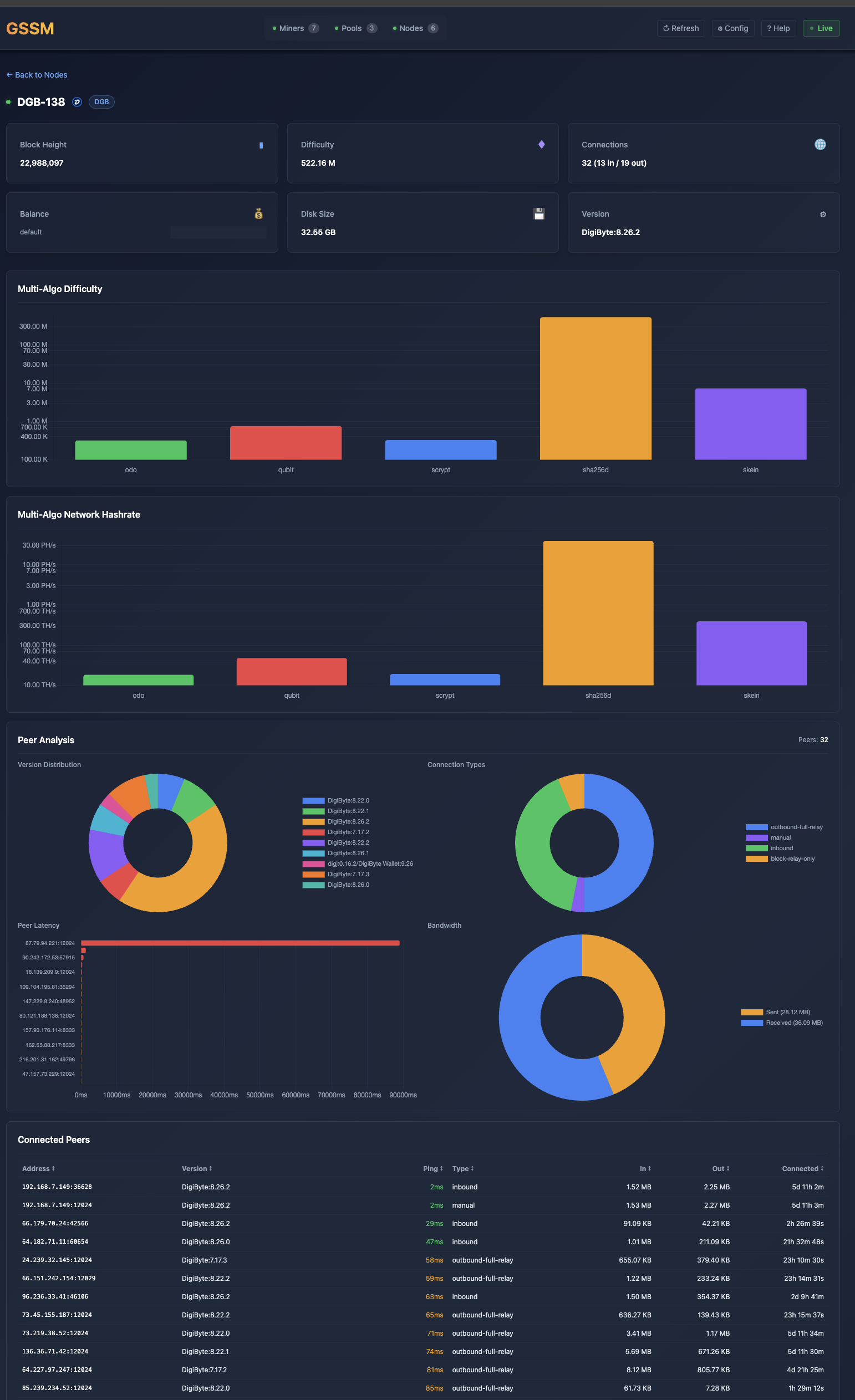 Node Details - Individual node status